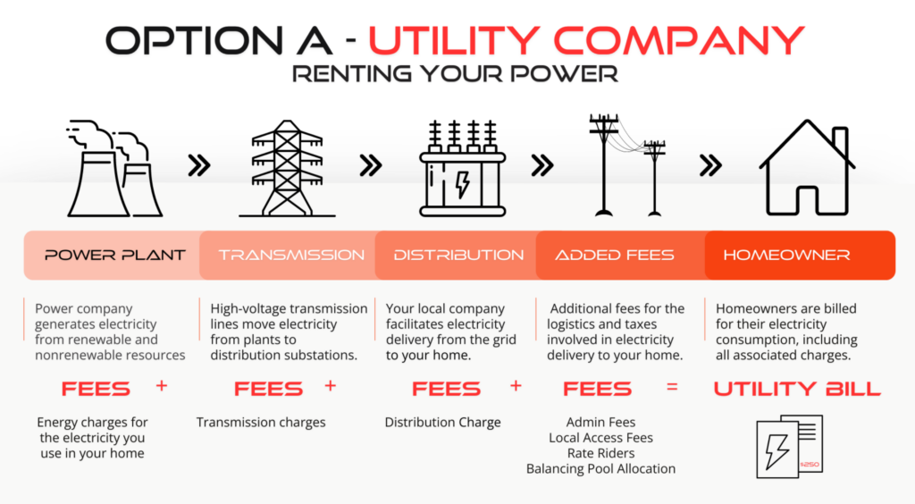 Option A Renting Your Power