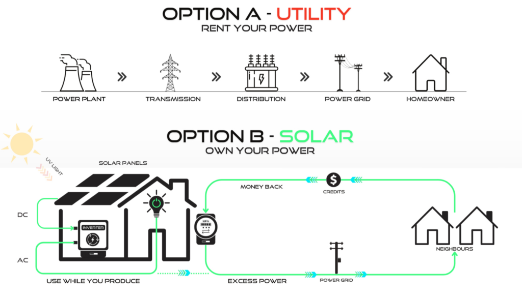 Option A vs Option B